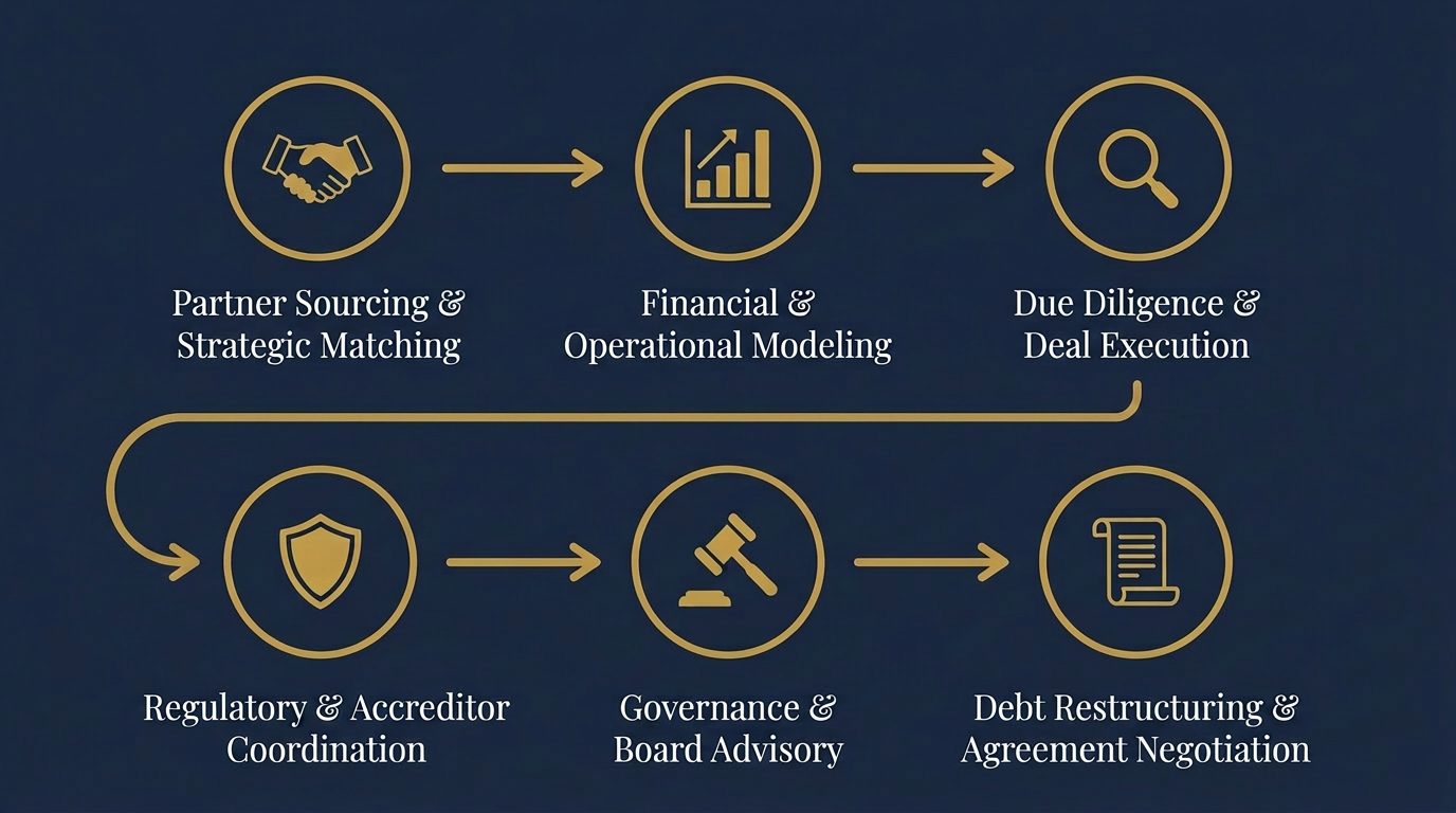 Prager Partners | Higher Education M&A Advisory